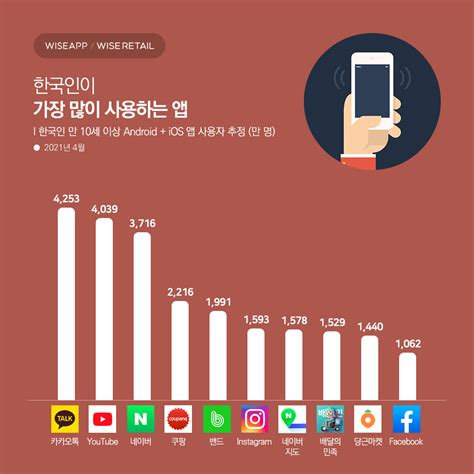 한국인이 가장 많이 사용하는 앱 2023